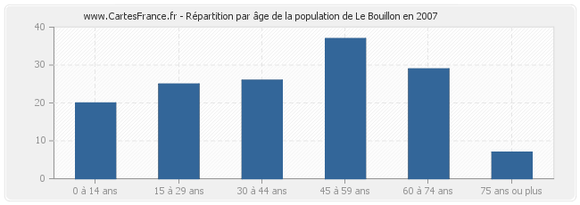 Répartition par âge de la population de Le Bouillon en 2007